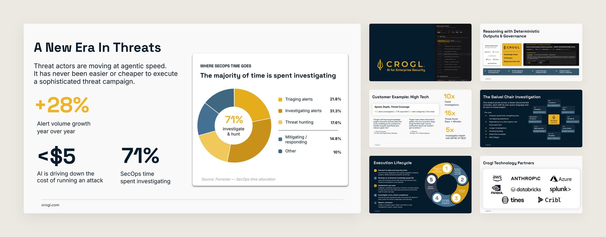 Crogl customer pitch deck: the light mode A New Era In Threats slide with large stats and a donut chart, beside six supporting slides in light and dark mode covering the cover, the swivel chair investigation, the execution lifecycle, governance, a customer example, and technology partners