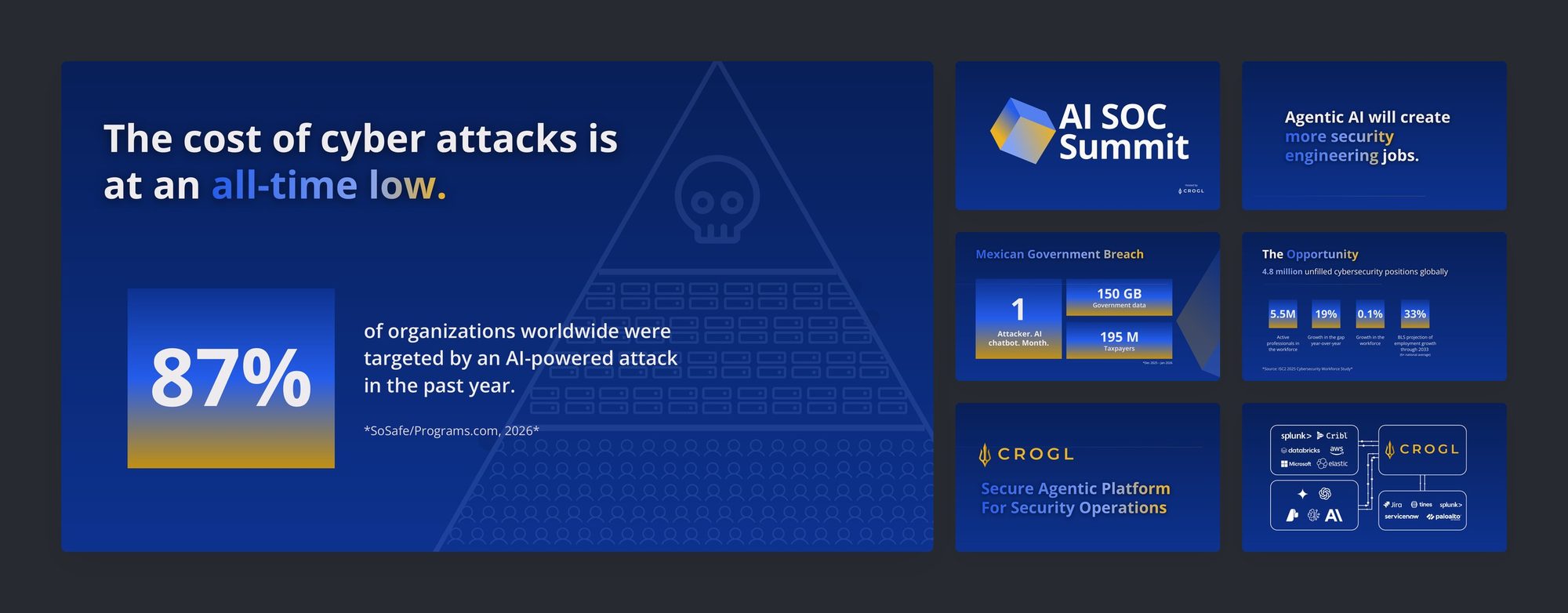 AI SOC Summit keynote: the 87 percent stat slide on the cost of cyber attacks, beside six supporting slides including the title, the jobs headline, a breach breakdown, workforce numbers, and the Crogl platform
